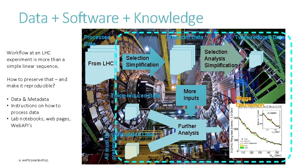 Data + Software + Knowledge Processed Data Workflow at an LHC experiment is more