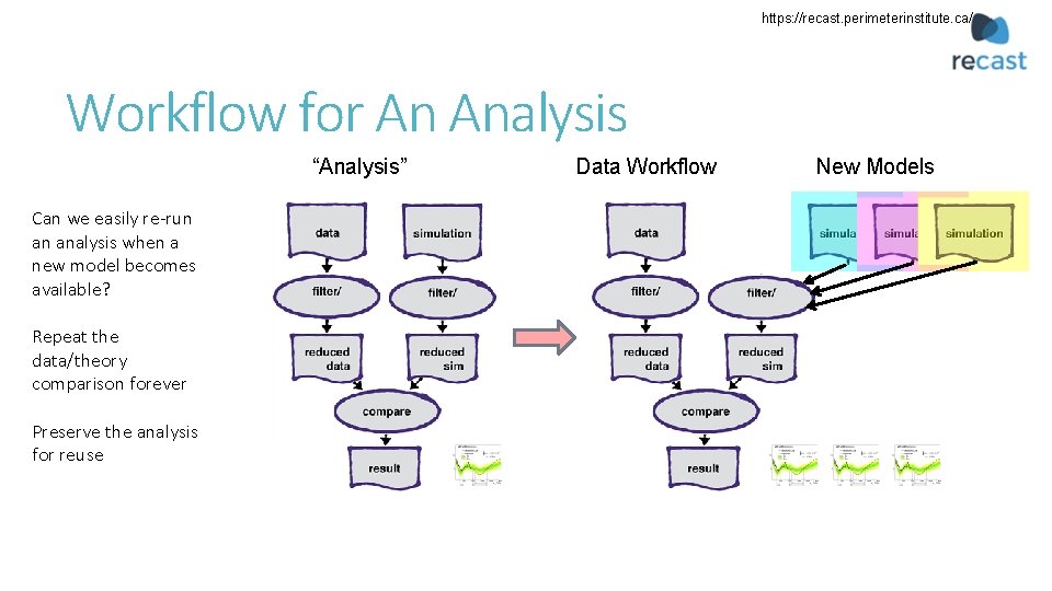 https: //recast. perimeterinstitute. ca/ Workflow for An Analysis “Analysis” Can we easily re-run an