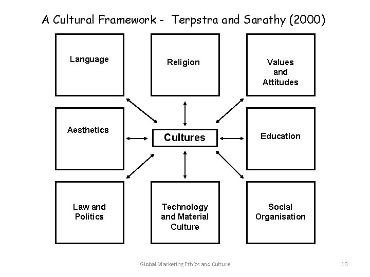 A Cultural Framework - Terpstra and Sarathy (2000) Language Aesthetics Law and Politics Religion