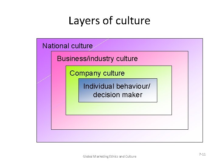 Layers of culture National culture Business/industry culture Company culture Individual behaviour/ decision maker Global