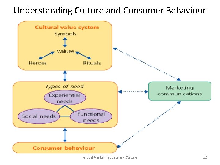 Understanding Culture and Consumer Behaviour Global Marketing Ethics and Culture 12 