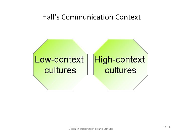 Hall’s Communication Context Low-context cultures High-context cultures Global Marketing Ethics and Culture 7 -14