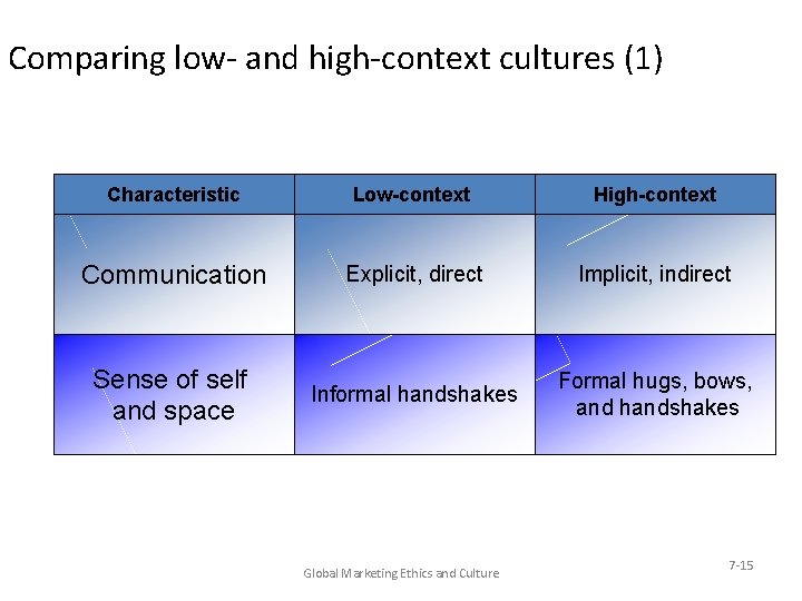 Comparing low- and high-context cultures (1) Characteristic Low-context High-context Communication Explicit, direct Implicit, indirect