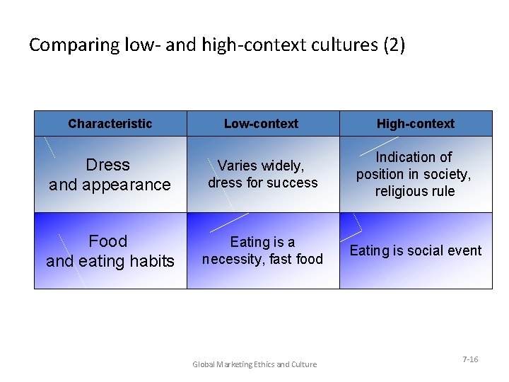 Comparing low- and high-context cultures (2) Characteristic Low-context High-context Dress and appearance Varies widely,