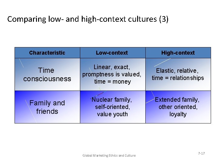 Comparing low- and high-context cultures (3) Characteristic Low-context High-context Time consciousness Linear, exact, promptness