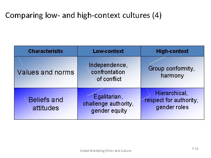 Comparing low- and high-context cultures (4) Characteristic Low-context High-context Values and norms Independence, confrontation