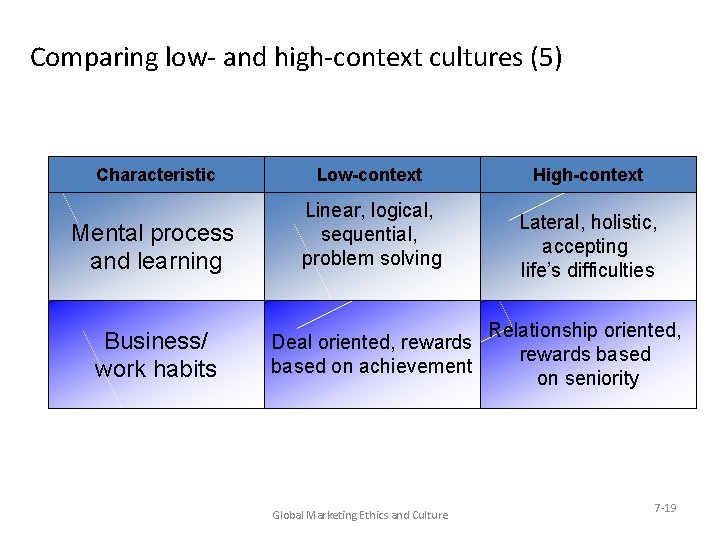 Comparing low- and high-context cultures (5) Characteristic Low-context Mental process and learning Linear, logical,