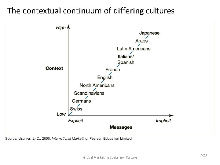 The contextual continuum of differing cultures Global Marketing Ethics and Culture 7 -20 