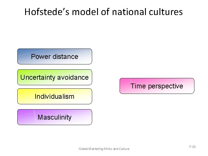 Hofstede’s model of national cultures Power distance Uncertainty avoidance Time perspective Individualism Masculinity Global