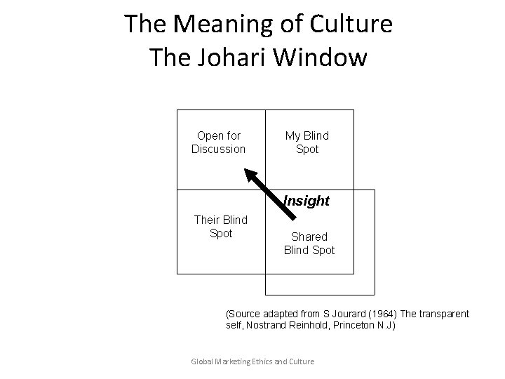 The Meaning of Culture The Johari Window Things they see Things I see My