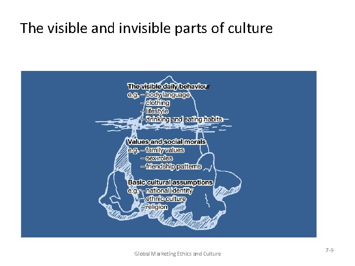 The visible and invisible parts of culture Global Marketing Ethics and Culture 7 -9