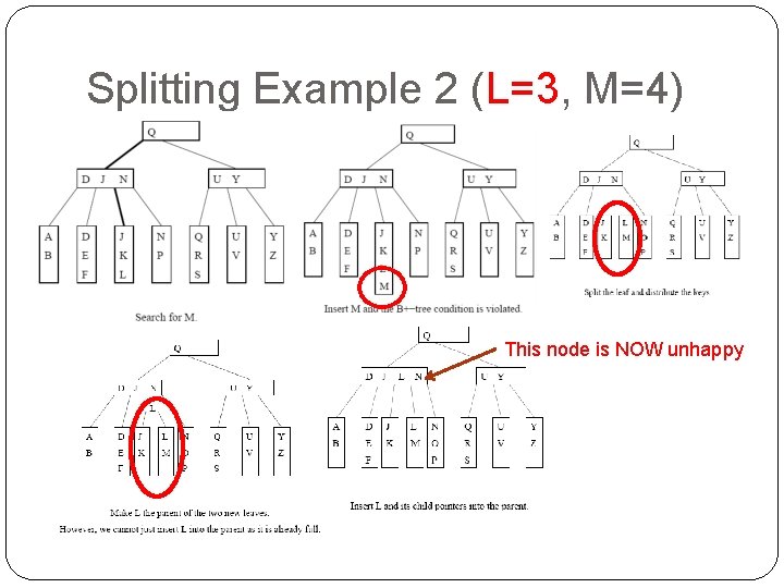 Splitting Example 2 (L=3, M=4) This node is NOW unhappy 