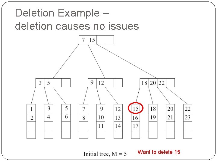 Deletion Example – deletion causes no issues Want to delete 15 