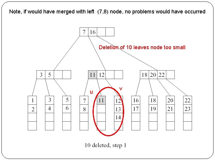 Note, if would have merged with left (7, 8) node, no problems would have