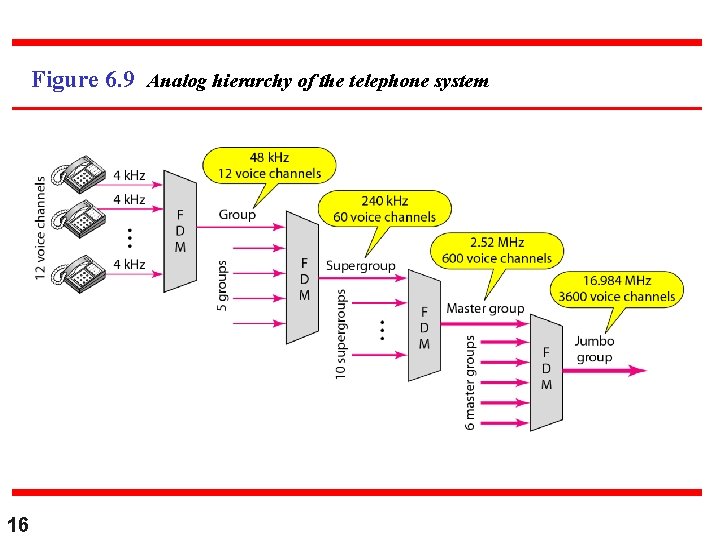 Figure 6. 9 Analog hierarchy of the telephone system 16 