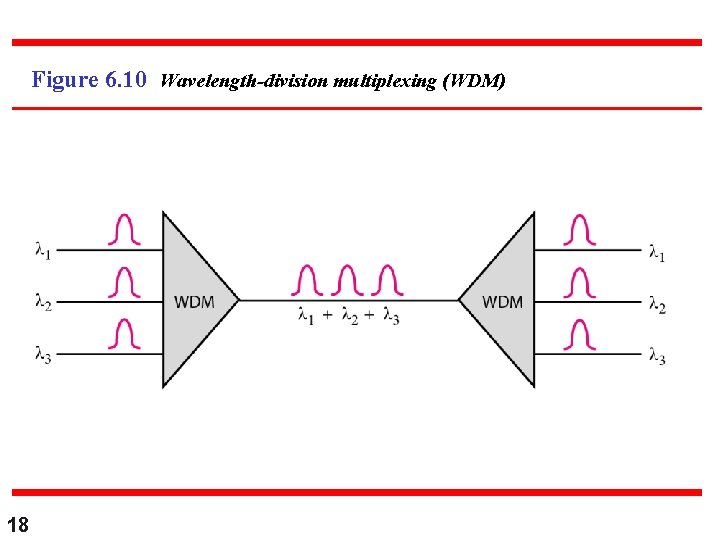 Figure 6. 10 Wavelength-division multiplexing (WDM) 18 