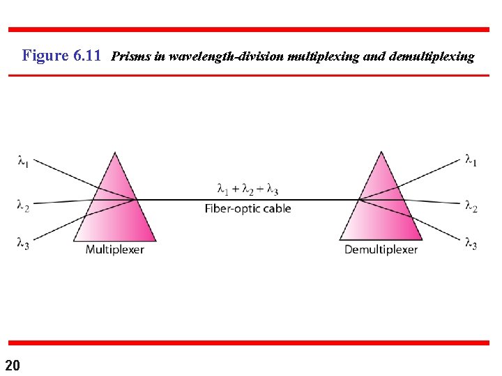 Figure 6. 11 Prisms in wavelength-division multiplexing and demultiplexing 20 