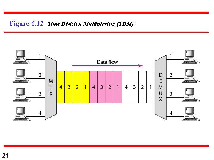 Figure 6. 12 Time Division Multiplexing (TDM) 21 