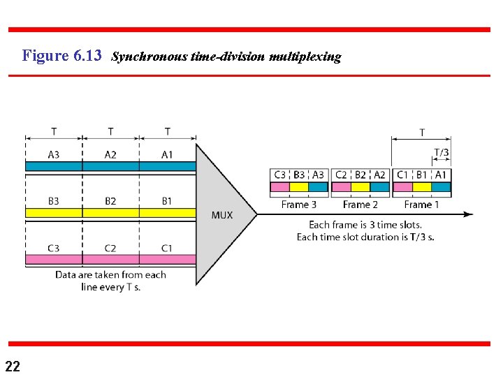 Figure 6. 13 Synchronous time-division multiplexing 22 