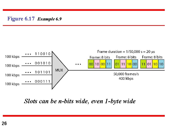 Figure 6. 17 Example 6. 9 Slots can be n-bits wide, even 1 -byte