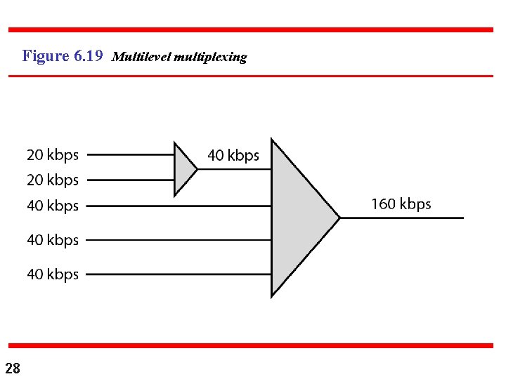 Figure 6. 19 Multilevel multiplexing 28 