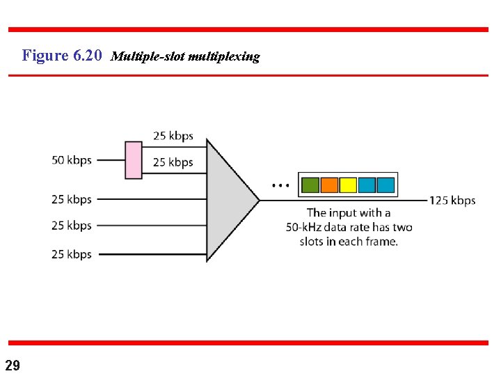 Figure 6. 20 Multiple-slot multiplexing 29 