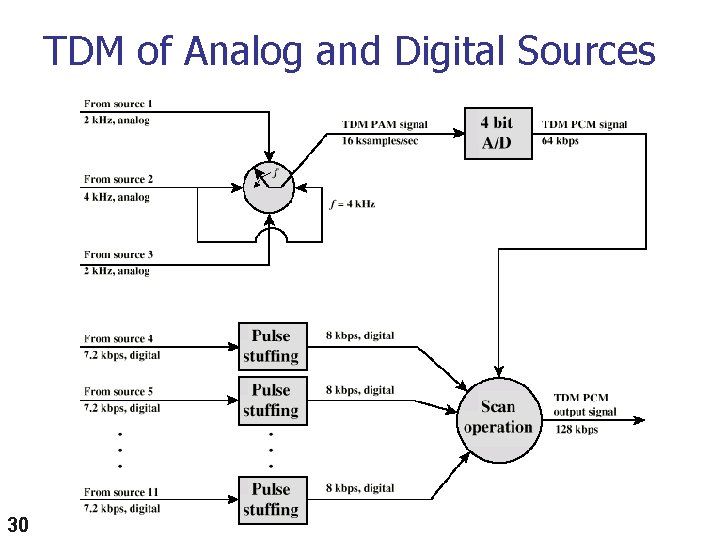TDM of Analog and Digital Sources 30 