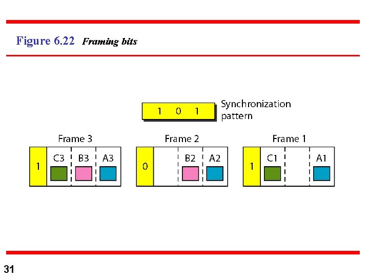 Figure 6. 22 Framing bits 31 