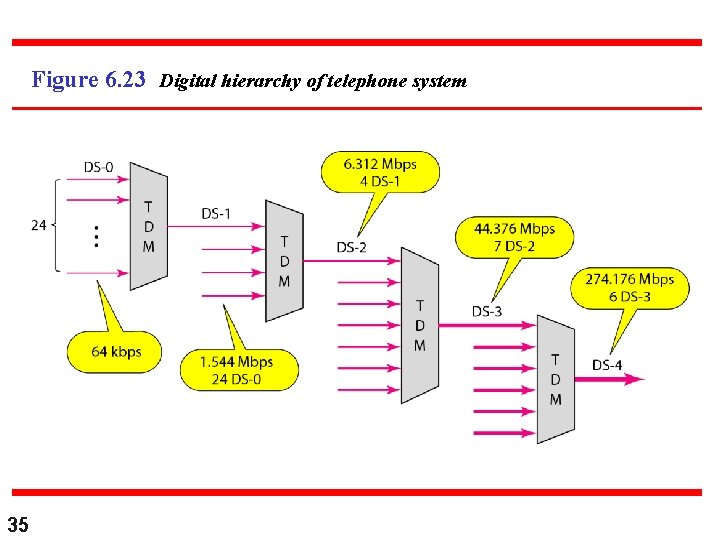 Figure 6. 23 Digital hierarchy of telephone system 35 