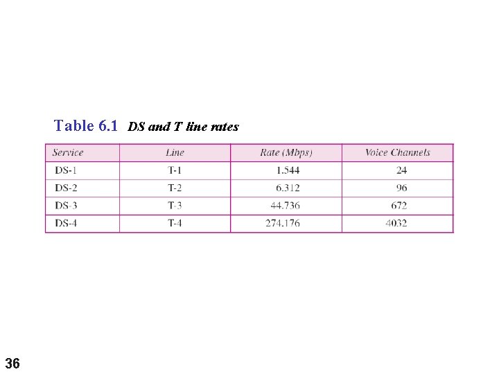 Table 6. 1 DS and T line rates 36 