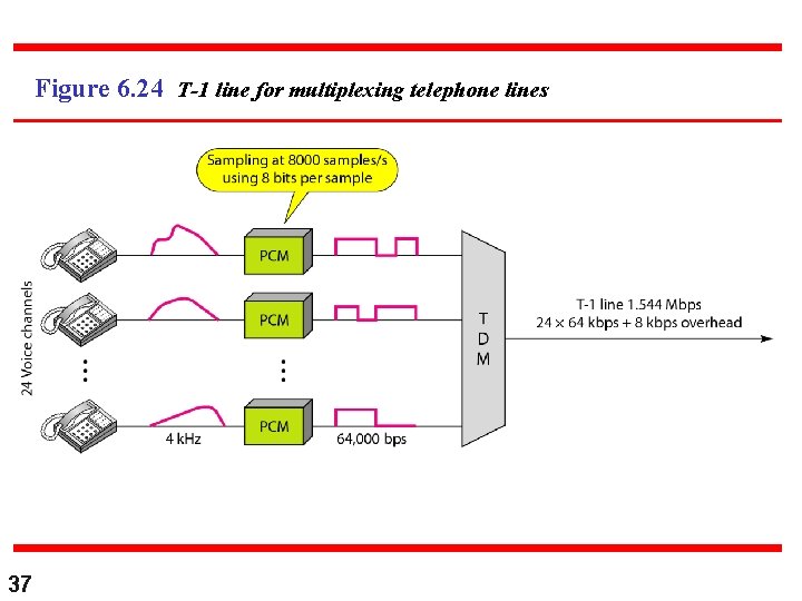 Figure 6. 24 T-1 line for multiplexing telephone lines 37 