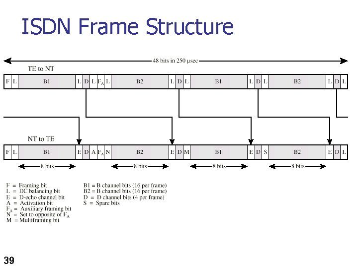 ISDN Frame Structure 39 