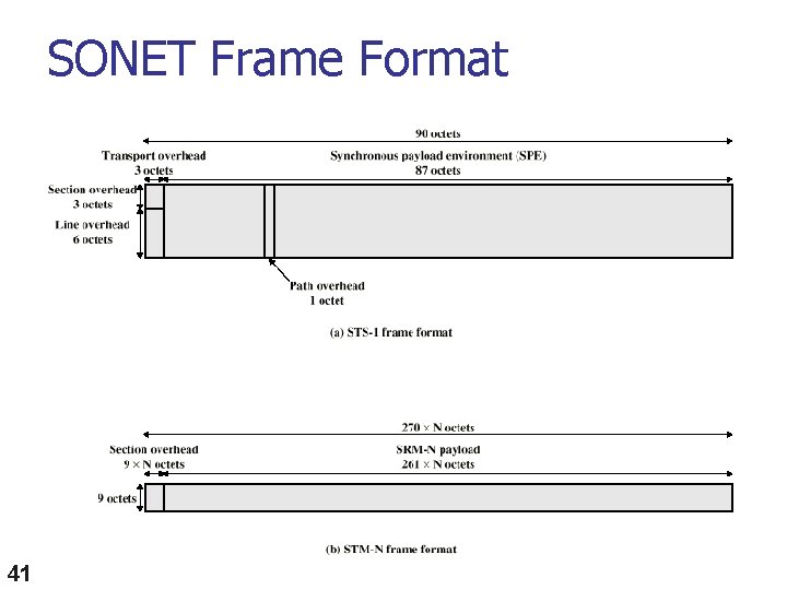 SONET Frame Format 41 