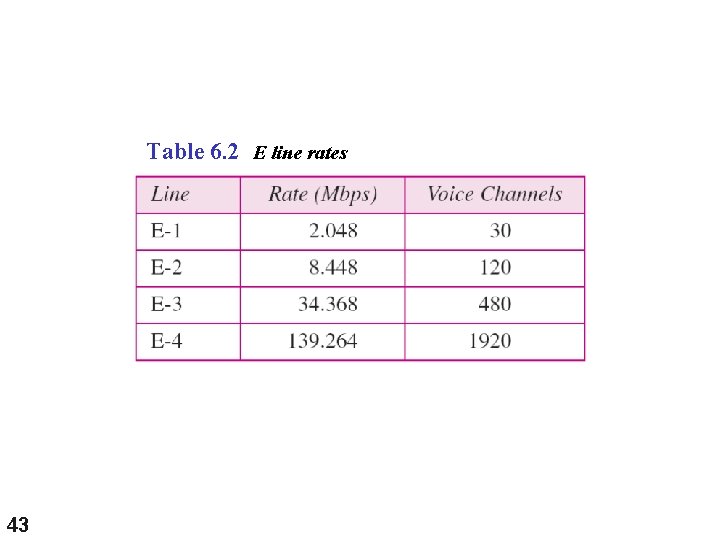 Table 6. 2 E line rates 43 