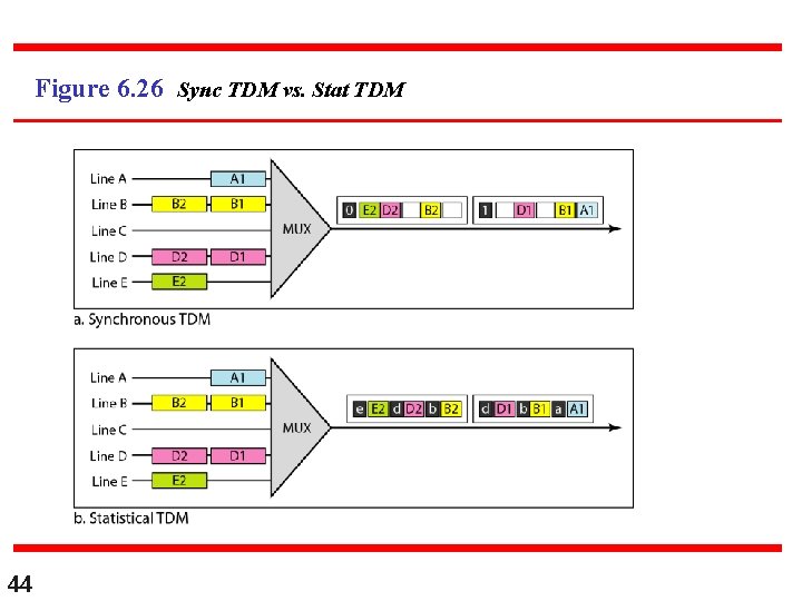 Figure 6. 26 Sync TDM vs. Stat TDM 44 