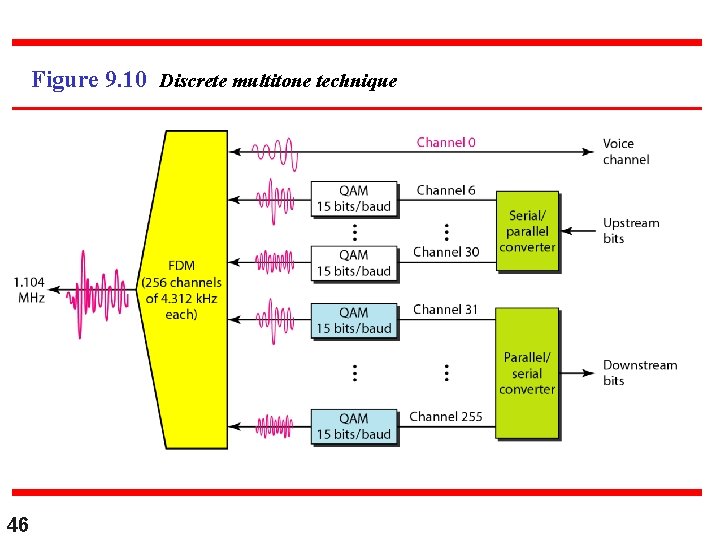 Figure 9. 10 Discrete multitone technique 46 