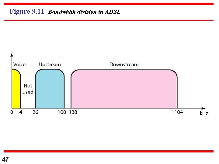 Figure 9. 11 Bandwidth division in ADSL 47 