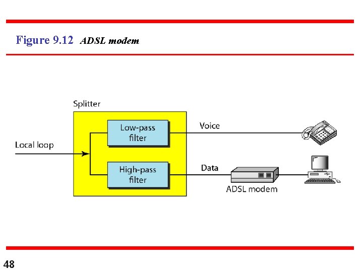 Figure 9. 12 ADSL modem 48 