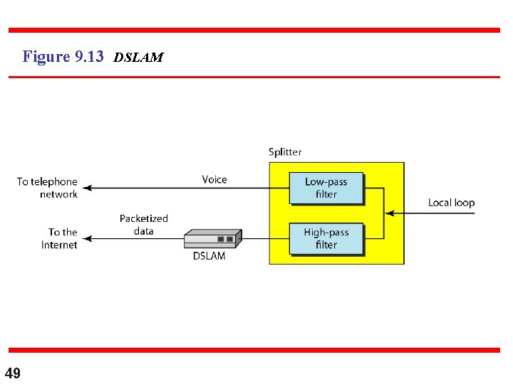 Figure 9. 13 DSLAM 49 