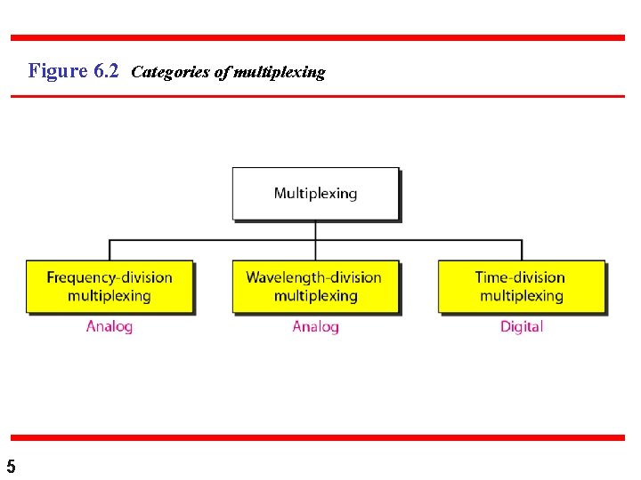 Figure 6. 2 Categories of multiplexing 5 