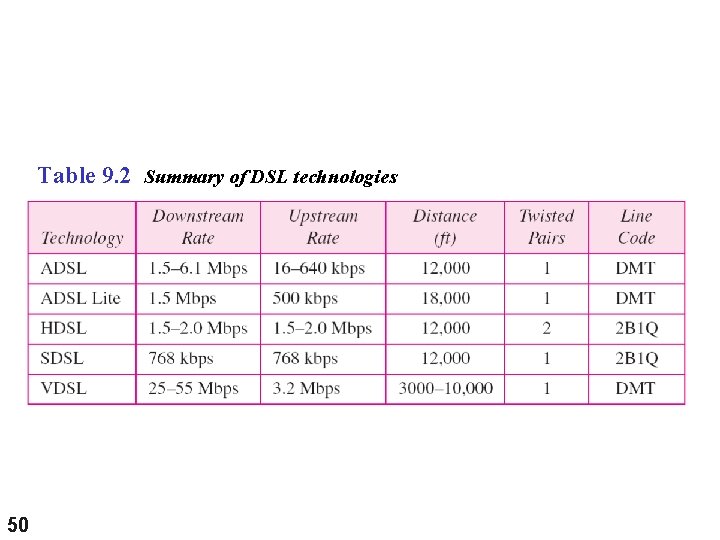 Table 9. 2 Summary of DSL technologies 50 