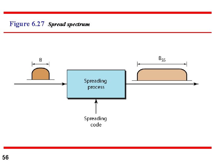 Figure 6. 27 Spread spectrum 56 