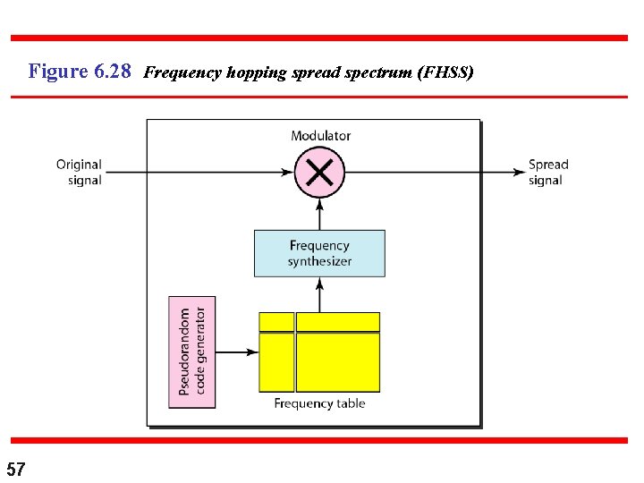 Figure 6. 28 Frequency hopping spread spectrum (FHSS) 57 
