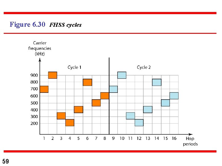 Figure 6. 30 FHSS cycles 59 