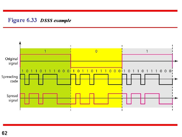 Figure 6. 33 DSSS example 62 