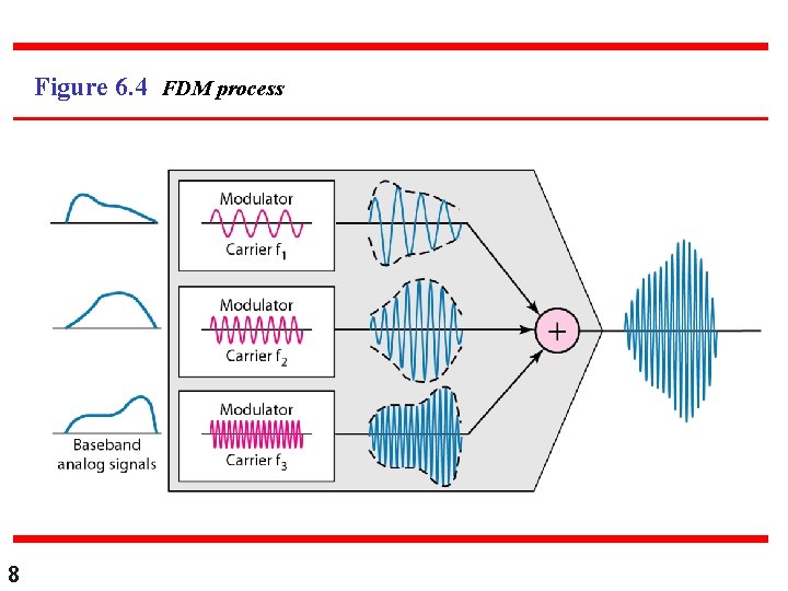 Figure 6. 4 FDM process 8 