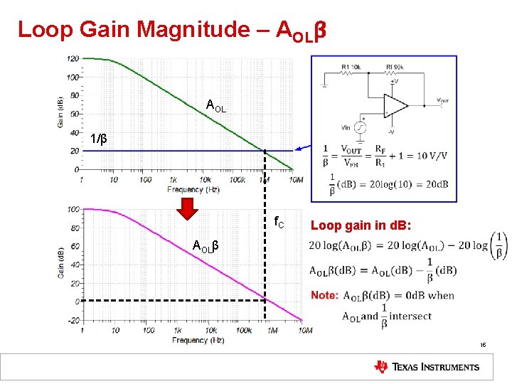Loop Gain Magnitude – AOLβ AOL 1/β f. C AOLβ Loop gain in d.