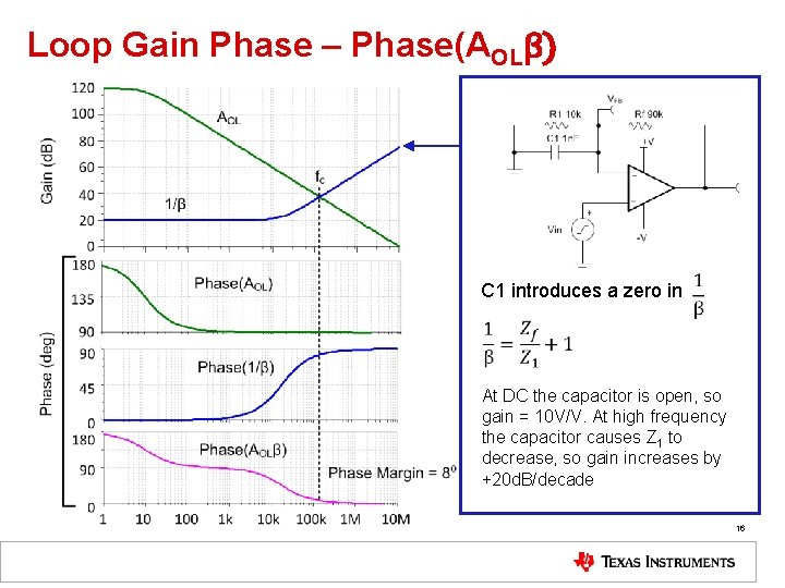 Loop Gain Phase – Phase(AOLβ) C 1 introduces a zero in At DC the