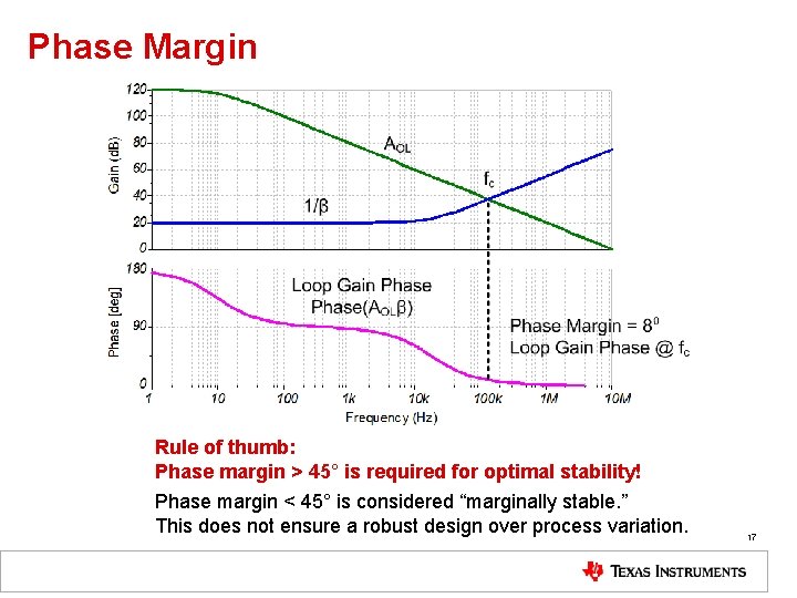Phase Margin Rule of thumb: Phase margin > 45° is required for optimal stability!
