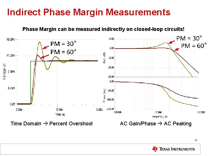 Indirect Phase Margin Measurements Phase Margin can be measured indirectly on closed-loop circuits! Time